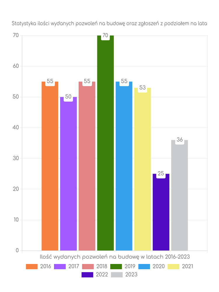 Zestawienie statystyk pozwoleń na budowę w gminie Dobra